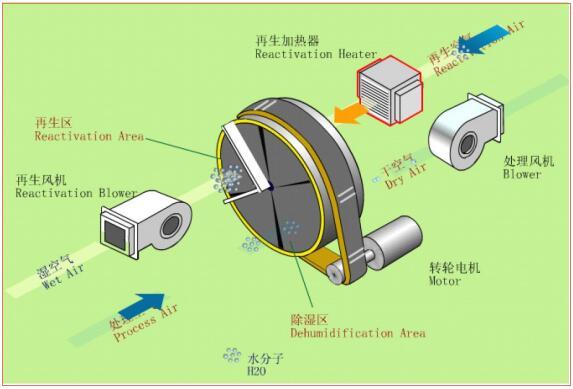 Desiccant Dehumidifier for Food Processing